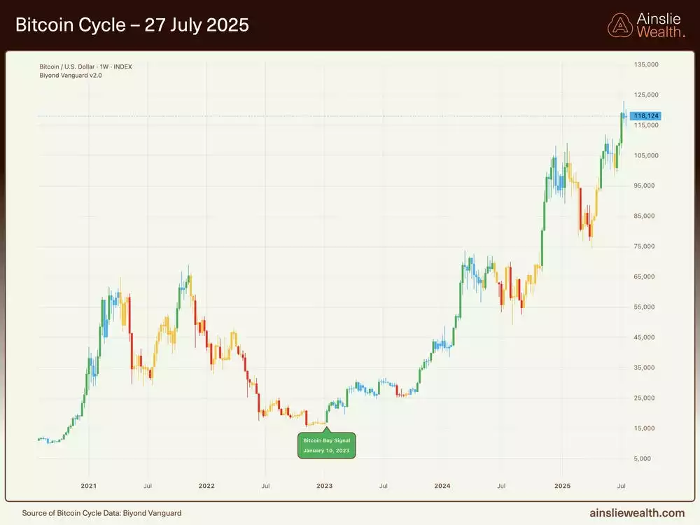 Bitcoin Cycle - 27 July 2025 Bitcoin Cycle - 27 July 2025